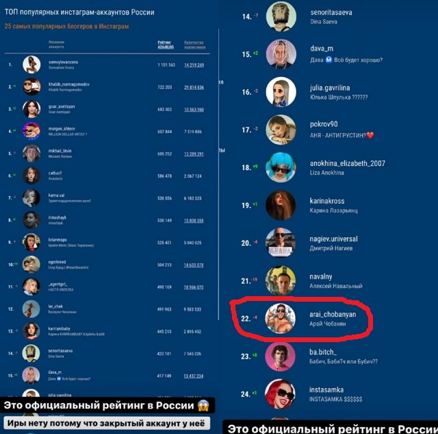 Арай Чобанян вошёл в топ-25 лучших блогеров России Арай Чобанян вошёл в топ-25 лучших блогеров России